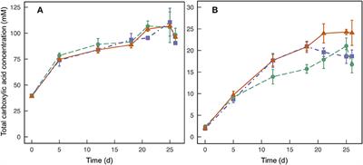 Field-Scale Co-fermentation of Solid Waste From Urine-Diverting Dry <mark class="highlighted">Toilets</mark> (UDDT-SW) and Banana Waste to Produce Undissociated Carboxylic Acids to Inactivate Ascaris Eggs